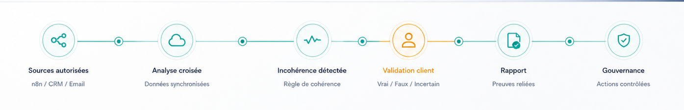Sources autorisées, analyse croisée, incohérence détectée, validation client, rapport puis gouvernance